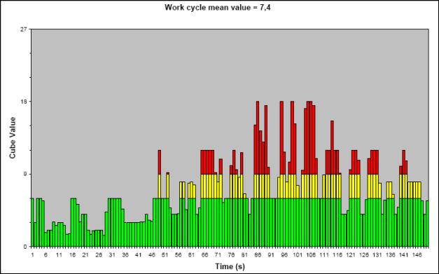 Arbetsmiljö rullarmering Vs traditionell 27 Work Cycle Mean Value = 21 24 21 18 Cube Value [-] 15 12 9 6 3 0 1 31 61 91 121 151 181 211 241 271 301 331 361