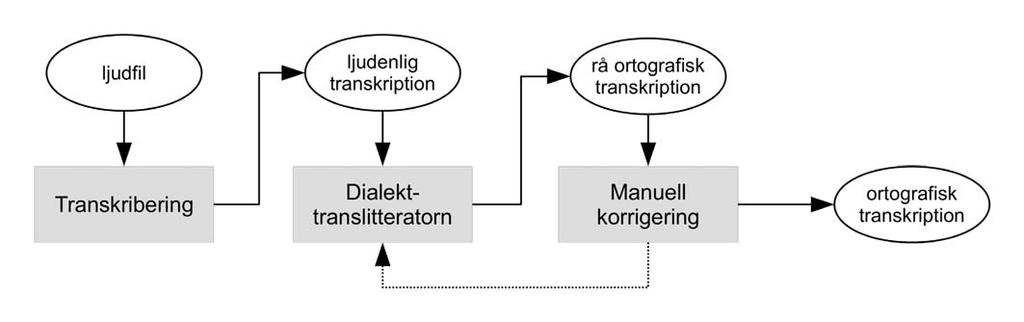 markerats i den ljudenliga transkriptionen.