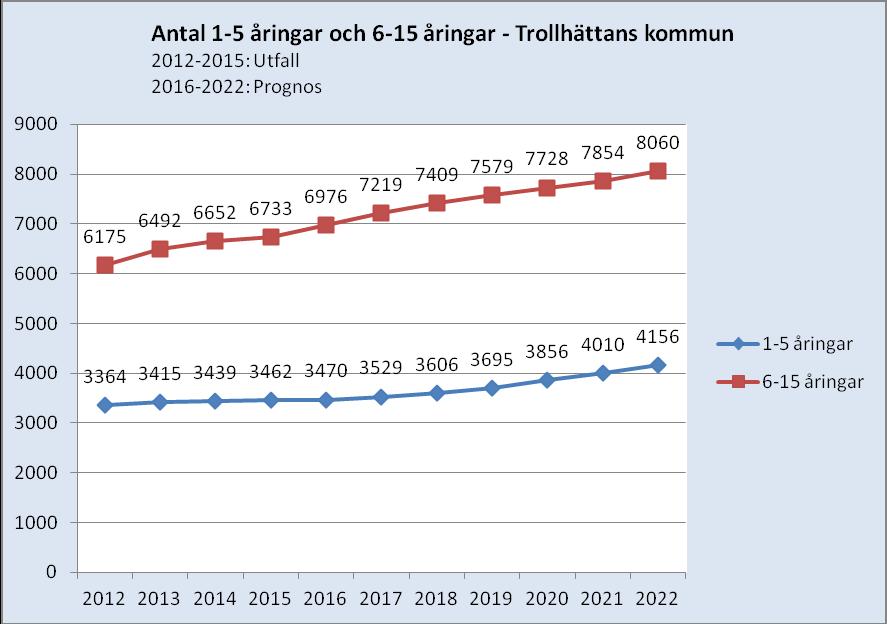 I december 2015 redovisades det i Trollhättans kommun 6733 barn i åldern 6-15 år och till år 2021 beräknas det öka med över 1120 barn.