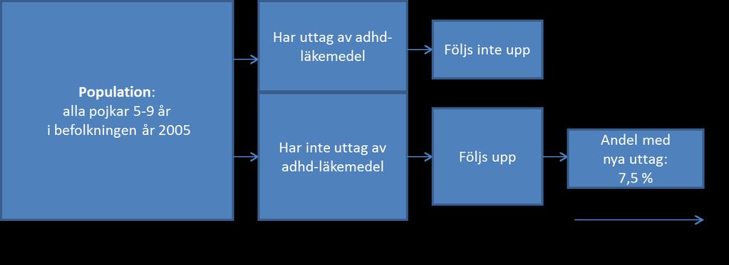 Sannolikheten för uttag av adhd-läkemedel bland barn i skolåldern Socialstyrelsen har också analyserat sannolikheten för nya fall av uttag av adhd-läkemedel bland pojkar och flickor i åldrarna 5 9,