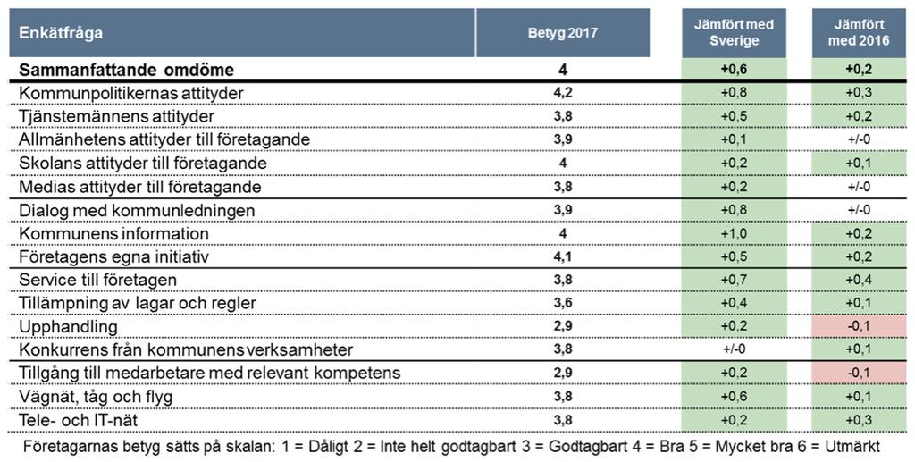 Vi nådde målet Nu tillhör Katrineholm den exklusiva skaran av kommuner som når över 4,0 i helhetsbedömning Katrineholm nådde målet att få betyg 4 i det sammanfattande omdömet i Svenskt näringslivs