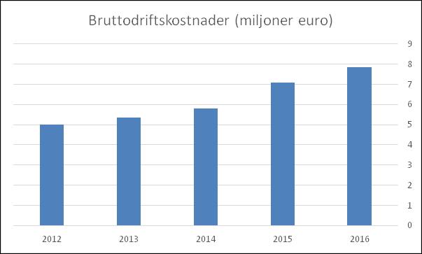 Ersättningskostnaderna på eget ansvar minskade med 5,8 procent till 15,79 (16,77) miljoner euro.