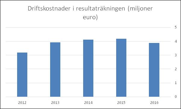 Driftskostnaderna i resultaträkningen minskade med 7,2 procent till 3,89 (4,19) miljoner euro.