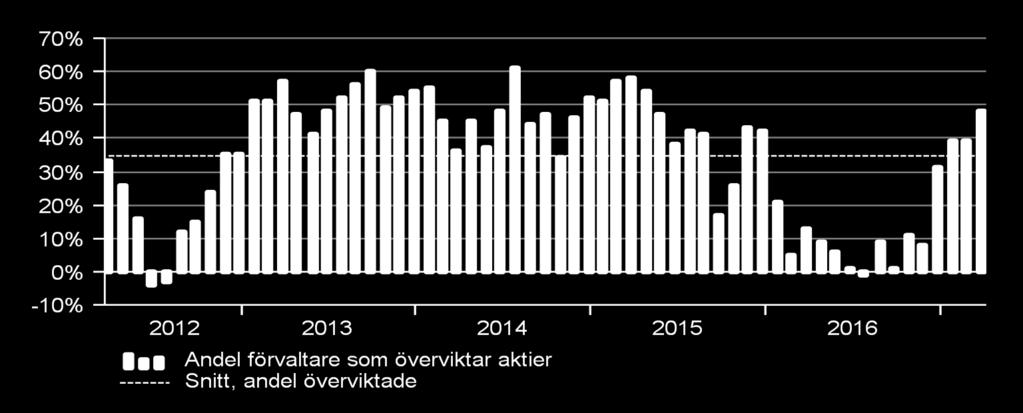 Volatiliteten har varit mycket låg under rallyt, vilket vanligvis orsakar misstänksamhet hos marknaden.