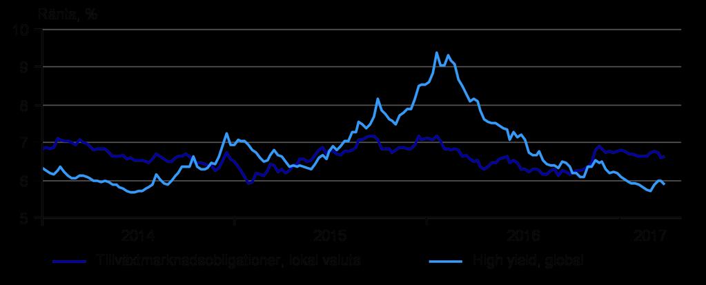 Lyft lokalvalutaobligationer, vikta ned high yield Vi uppgraderar tillväxtmarknadsobligationer ytterligare, (i lokal valuta) och viktar ned high yield till undervikt.