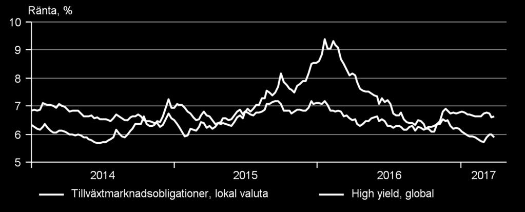 Spreadarna i de senare ger bara begränsat skydd mot konkurser, medan tillväxtmarknadsobligationer i lokal valuta fortsatt ger en klart attraktiv ränta.