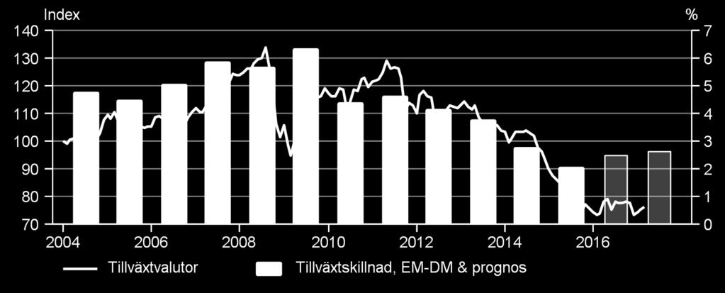 Efter år av trög utveckling, tack vare en inbromsning i Kina och fallande råvarupriser är trenden på väg mot en högre tillväxt i tillväxtländerna relativt väst.