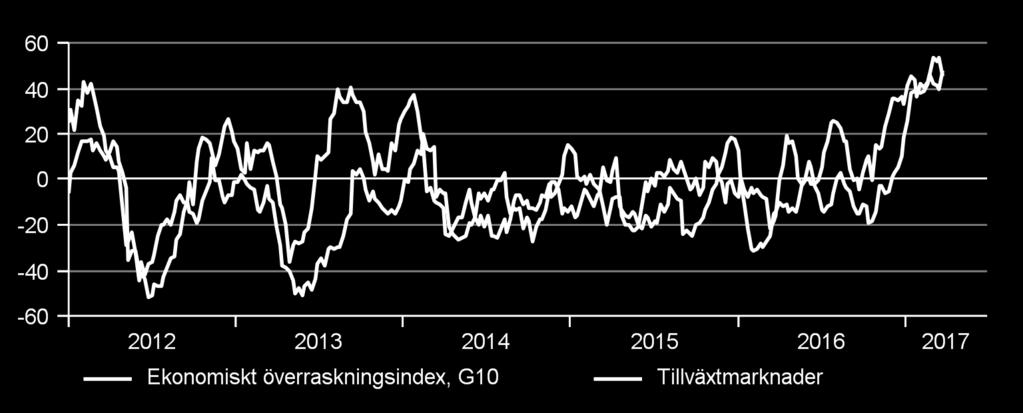 Tillväxten kan öka ytterligare om den nya administrationen i USA sänker skatterna, minskar regleringarna och/eller vrider upp finanspolitiken som planerat.