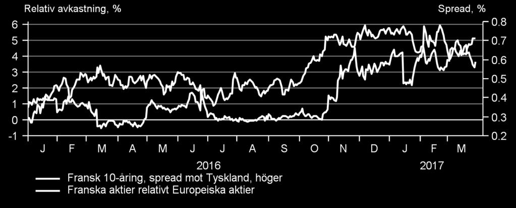 Som valet i Holland visade finns det en politisk riskpremie i Europa, och om Le Pen förlorar (vårt huvudscenario) är ett lättnadsrally mycket troligt.