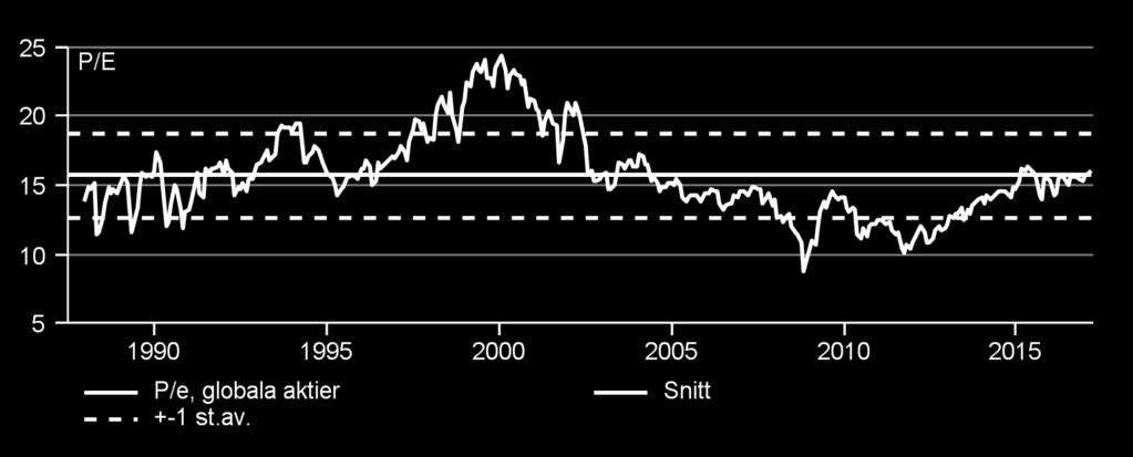 Aktier är varken dyra eller billiga Värderingen av globala aktier har varit sidledes de sista åren, nära det historiska snittet.