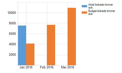 På grund av omorganisering inom förvaltningen finns det kunder kvar på Kvarnbacken, där det inte finns någon budget. Beräknat underskott under första halvåret är beräknat till -1 mkr.