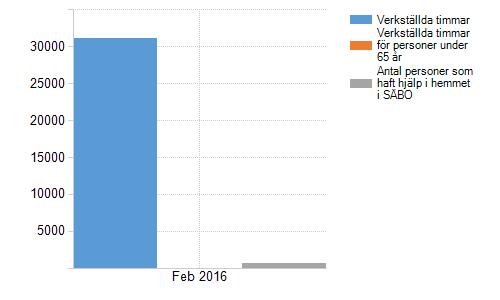 Verkställda timmar i särskilt boende och hemtjänst De verkställda timmarna uppgår i februari till 31 018 st.