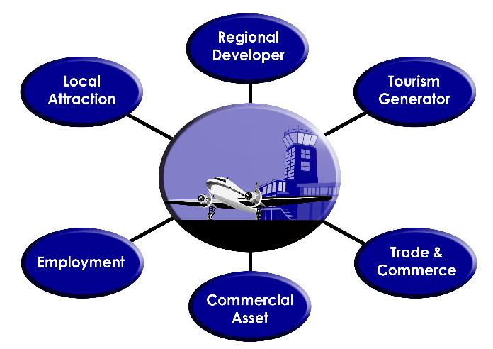 Det finns påvisat i en mängd olika undersökningar att en regional flygplats kan vara en dynamo för den regionala utvecklingen.