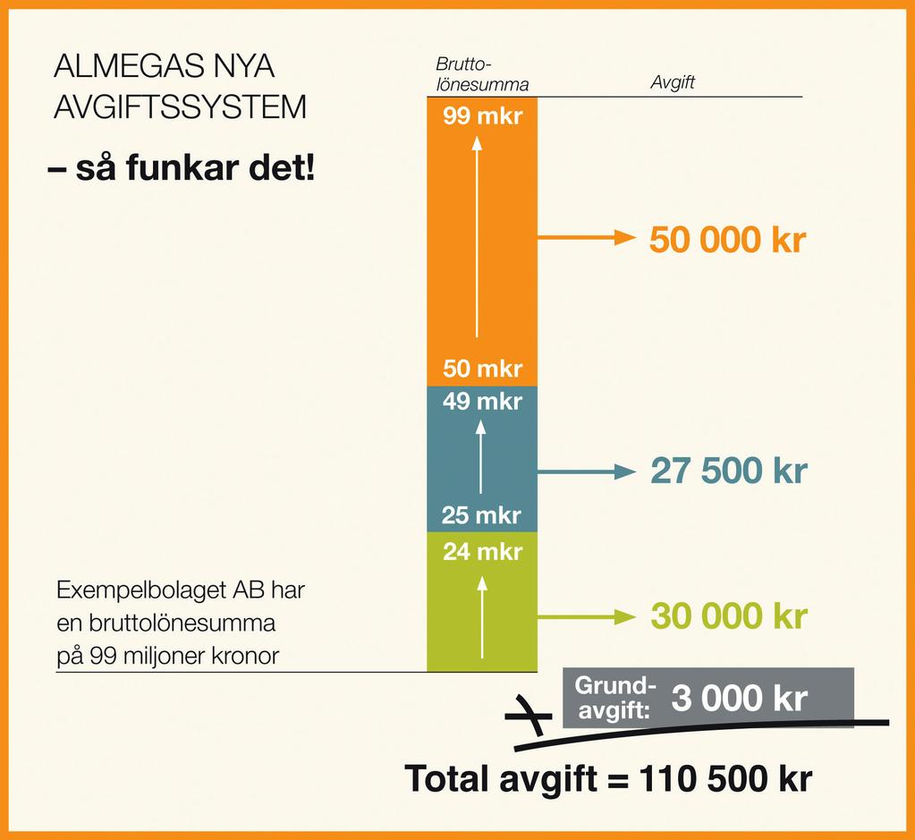 AVGIFTER ÅRSAVGIFT TILL ALMEGA TJÄNSTEFÖRBUNDEN Grundavgiften för samtliga medlemsföretag är 3 000 kronor.