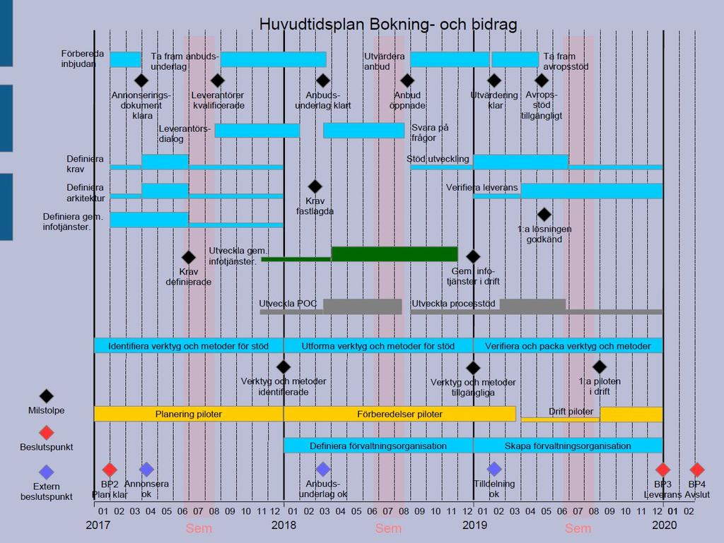 Projektplan Boknings- och bidragslösning Upphandling Sida 9(17) Version 2.1 10.