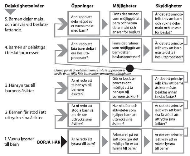 (enligt Shier, 2001) Vad tänker