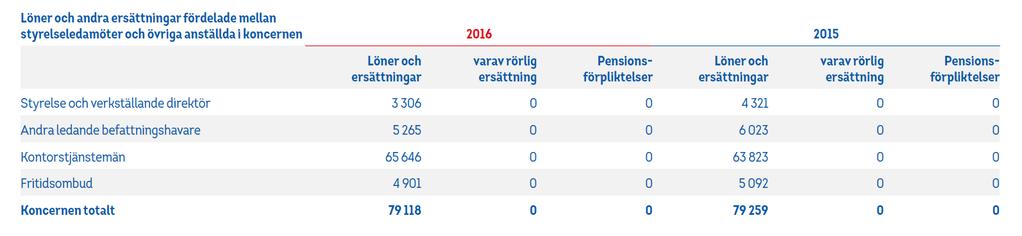 Arvoden till styrelsens ordförande och ledamöter beslutas av bolagsstämman. Personer anställda i bolaget erhåller inte styrelsearvode.