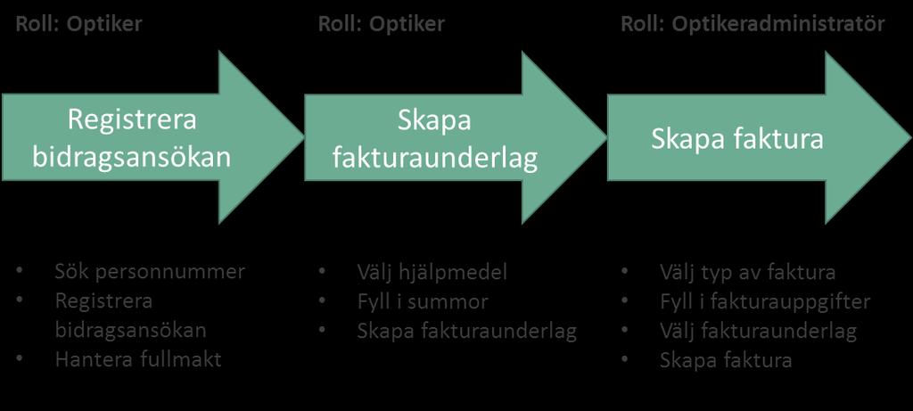 5 Glasögonbidrag Eftersom stora delar av arbetsflödena för glasögonbidrag 0-7 år och glasögonbidrag 8-19 år är likadana så visas de gemensamma delarna först.