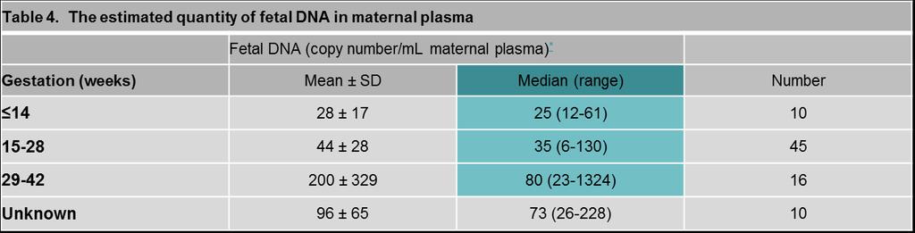 Svårigheter cffdna Låg DNA-koncentration Krävs: