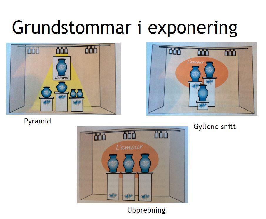 Grundstommar i exponering - Pyramiden Skyltningen bygger på höjden med hjälp av t.ex. podier så att man får formen av en pyramid. Placering av produkter kan också ge formen av en pyramid.