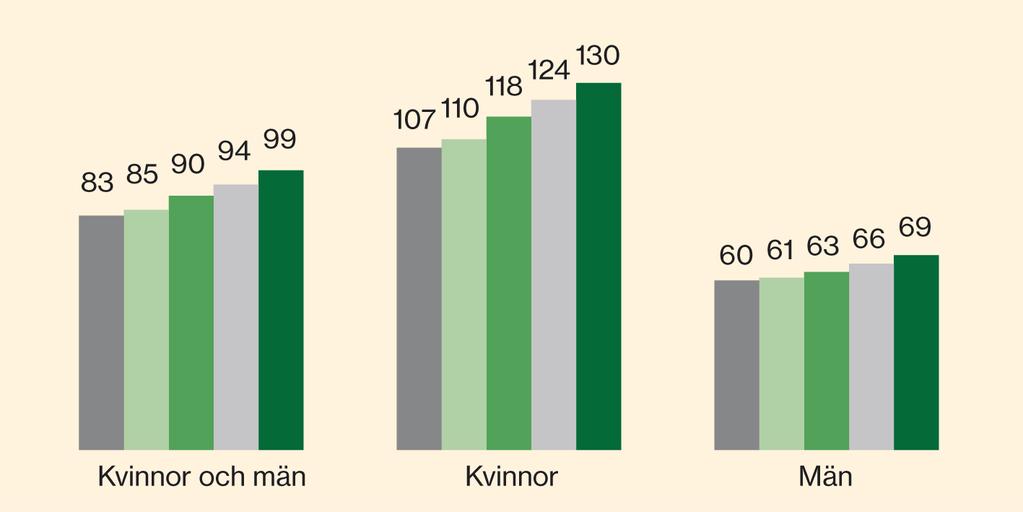 Sjukfrånvaron ökar mellan 2011 och 2015 Startade sjukfall (längre än 14 dagar per 1 000 sysselsatta) 2011 2015 De senaste åren