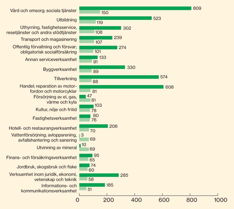 Högst sjukfrånvaro inom Vård och omsorg Startade sjukfall (längre än 14 dagar per 1 000 sysselsatta) 2015 Bransch övergripande nivå Branscherna Vård och omsorg och Utbildning