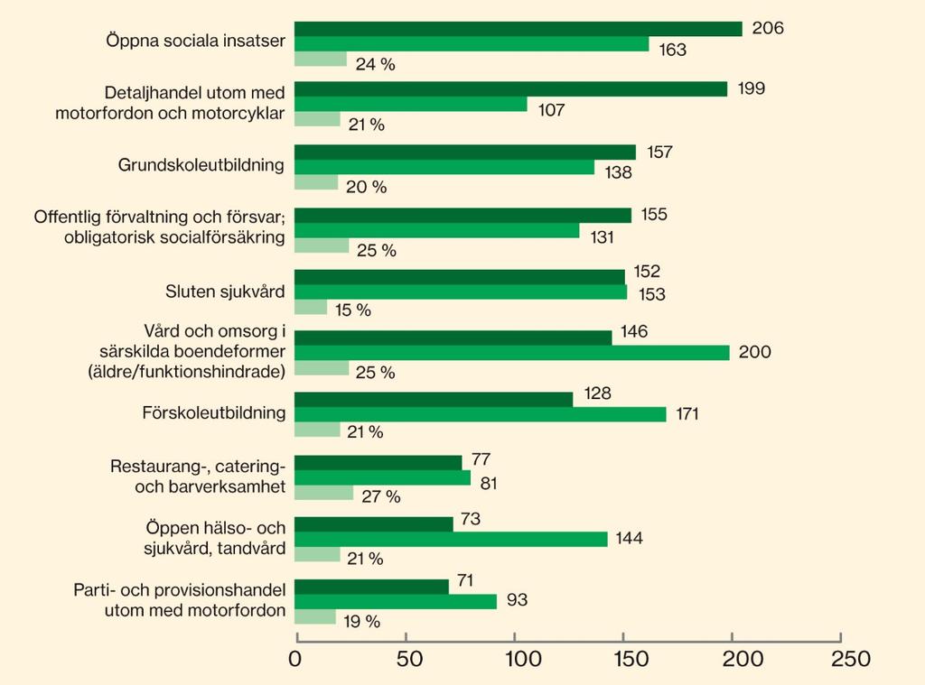 Sjukfrånvaron i stora branscher för kvinnor Startade sjukfall kvinnor (längre än 14 dagar per 1 000 sysselsatta) 2015 Bransch detaljerad nivå De tio största branscherna