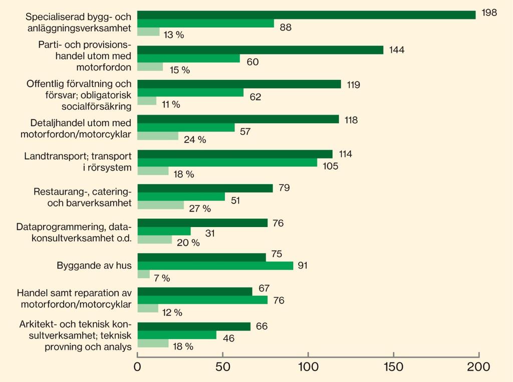 Sjukfrånvaron i stora branscher för män Startade sjukfall män (längre än 14 dagar per 1 000 sysselsatta) 2015 Bransch detaljerad nivå De tio största