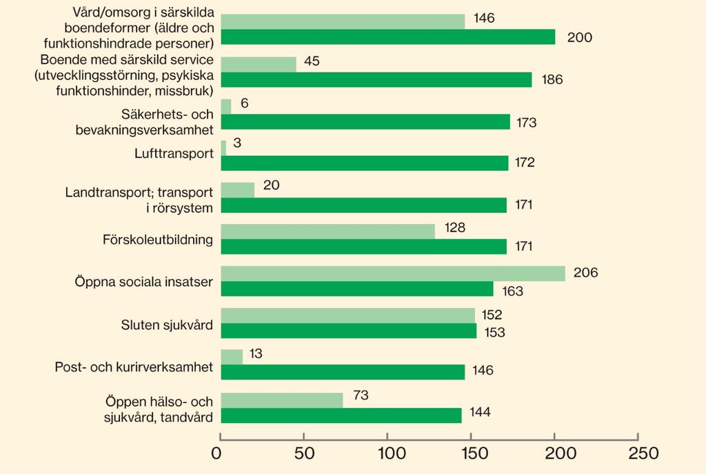 Vård och omsorg toppar för kvinnor Startade sjukfall kvinnor (längre än 14 dagar per 1 000 sysselsatta) 2015 Bransch detaljerad nivå Kvinnor i branscher som innebär mycket kontakt med