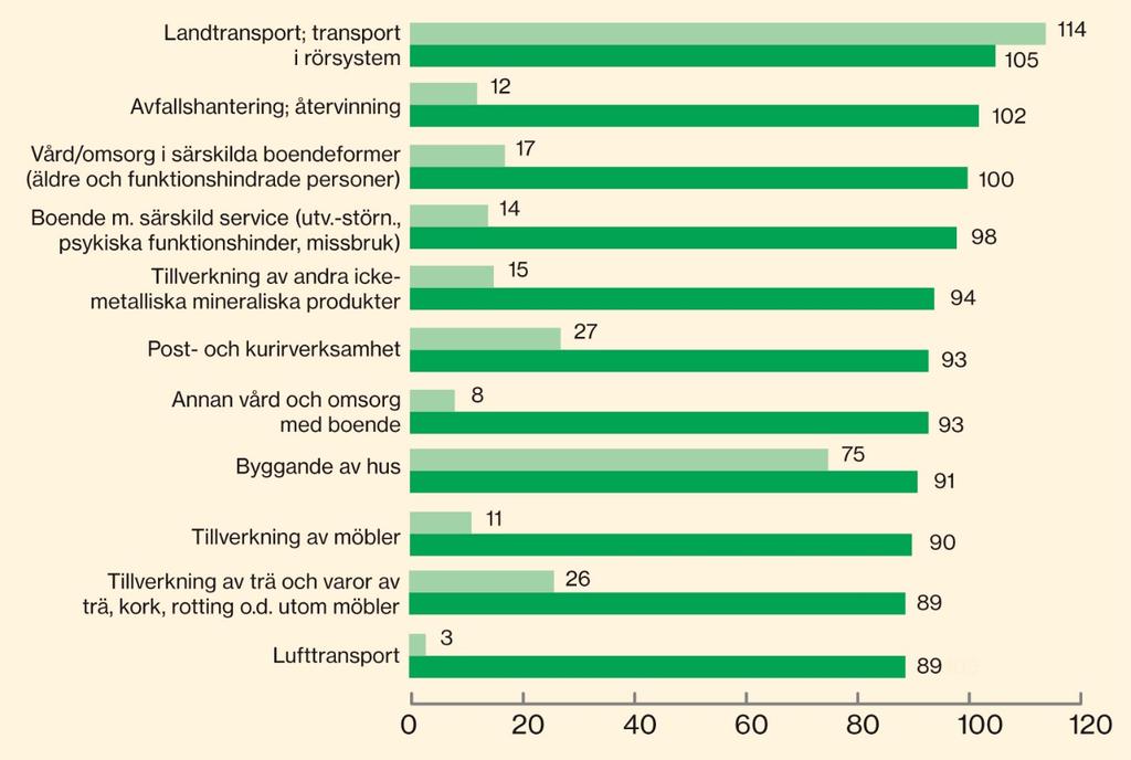 Transport toppar för män Startade sjukfall män (längre än 14 dagar per 1 000 sysselsatta) 2015 Bransch detaljerad nivå Transport, tillverkning och