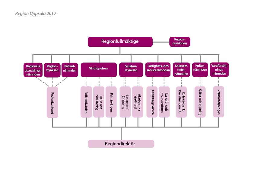 Region Uppsala Region Uppsala består av åtta kommuner och har en stark centralort i Uppsala, där en stor del av de regionala kulturinstitutionerna är belägna.