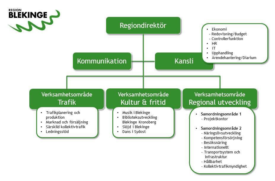 I Blekinge finns tio kulturinstitutioner som har regionala uppdrag och finansiering.