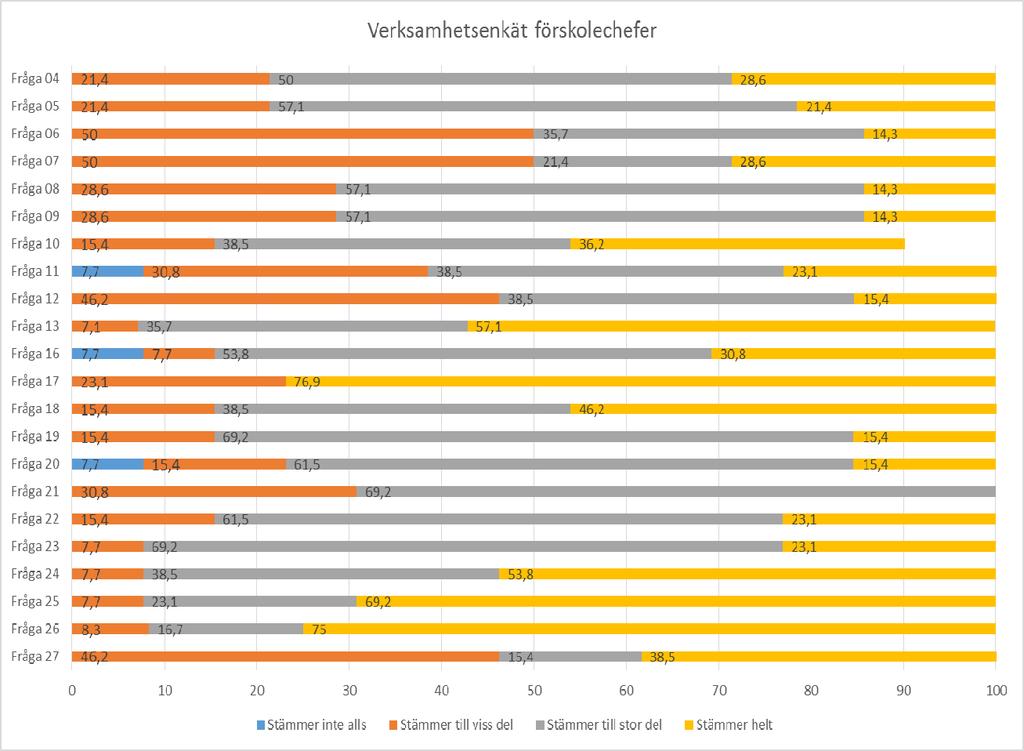Analys av resultatet Förskolecheferna ger en relativt samstämmig bild av nuläget och viktiga områden att utveckla.