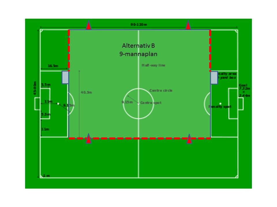 Spelplanen 9mot9 spelas på längden av en 11-mannaplan, från straffområde till straffområde, 12-13 år ca 68-72x50 där båda långsidor konas eller så gör man som bilden nedan visar, 14 år ca68-72x60m.