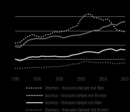 Kvinnor utsätts oftare för misshandel av närstående, medan män oftare utsätts för misshandel av helt okända (tabell 1.5).