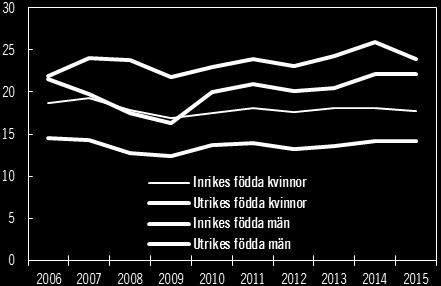 mer. Motsvarande andel för utrikes födda män är 8,6 procent. De senaste åren har dock skillnaderna i andelen som arbetar ofrivillig deltid minskat mellan könen såväl för utrikes som inrikes födda.