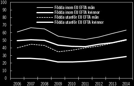 Utvecklingen har varit mer stabil för inrikes födda och uppgår till 14 procent (män) och 18 procent (kvinnor). Diagram 1.