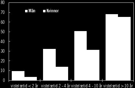 Bilaga 1 Män arbetar i högre utsträckning än kvinnor 2 4 år efter folkbokföring.