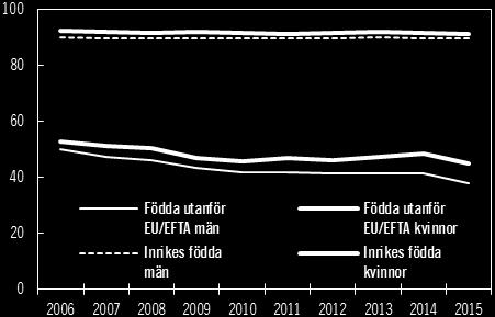 Bilaga 1 elever födda utanför EU/EFTA som har folkbokförts efter sju års ålder var andelen med gymnasiebehörighet 41 procent år 2015 (flickor 45 procent och pojkar 38 procent), vilket är en minskning