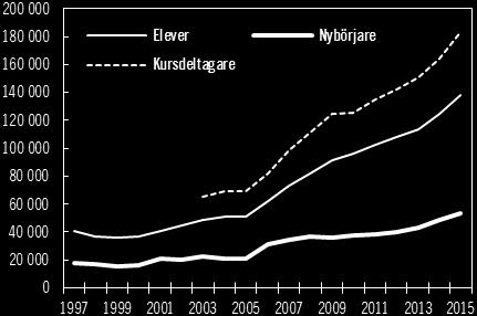 Bilaga 1 cent respektive 8 procent. Som framgår av tabell 1.6 är andelen med gymnasieexamen genomgående högre för kvinnor än för män.