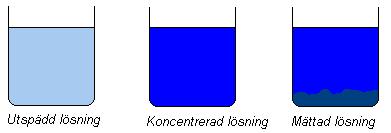 Kvantitativ analys mha spektroskopi Lösningar absorberar ljus i proportion till