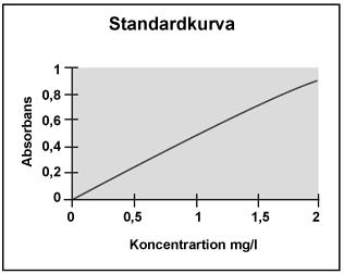 Standardkurva för att bestämma massan av