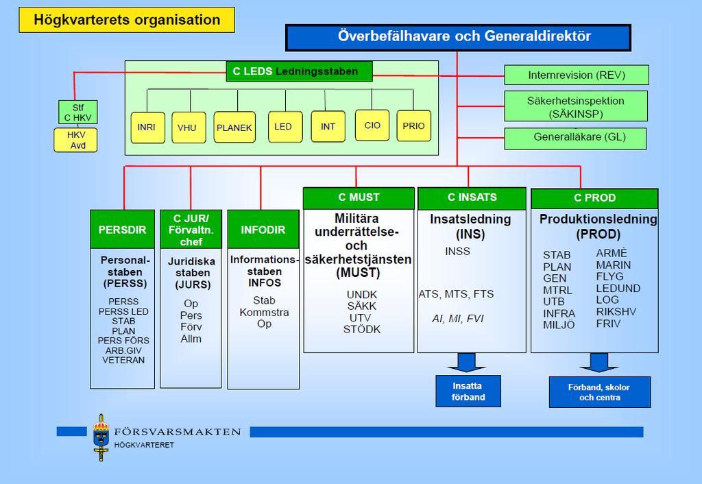 Bilaga 2 - Högkvarterets organisation 82 82 Försvarsmakten, http://www.