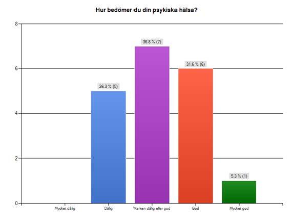 de utskrivna deltagarna bedömer sin