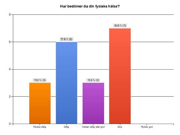 Diagram 45. I projektplanen hade man också som mål att deltagarnas känsla av sammanhang och delaktighet ska öka.