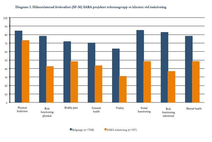 Diagram 1 visar deltagarnas självskattade hälsa och livskvalitet vid inskrivningstillfället i jämförelse med referensgruppen.