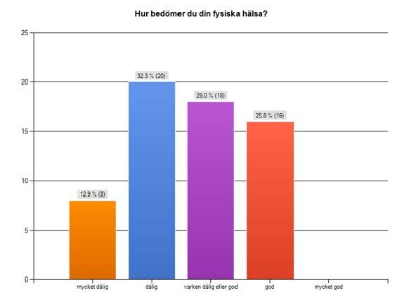 I några fall har långvarig arbetslöshet bidragit till att personen fått även psykiska besvär.