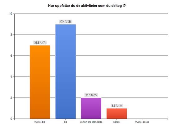 4.2.4Om aktiviteter och gruppverksamhet En övervägande majoritet av de deltagare som har blivit utskrivna anser att de aktiviteter de deltagit i under sin inskrivningstid har varit bra eller mycket