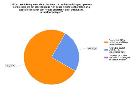 Det räcker inte alltid. Ibland är arbetet/arbetsuppgifterna så anpassade att vi vet att deltagaren klarar just det men inte hur anställningsbar personen är i normalt förekommande arbeten.