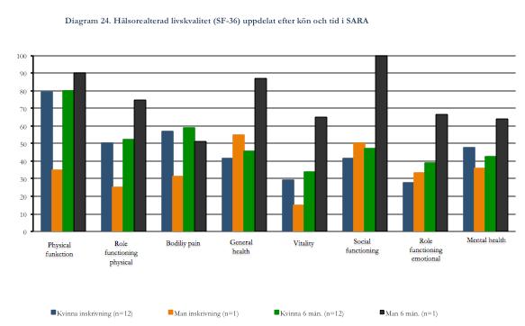 Trots de hälsorelaterade effekterna efter ett halvår är det en större andel av kvinnorna i förhållande till männen som blir utskrivna till arbete, studier eller eget företag.